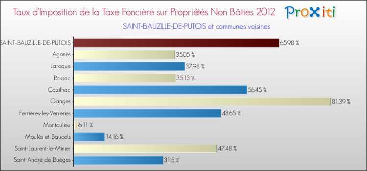 Taux d'imposition de la taxe foncière sur les immeubles et terrains non batis 2012 pour SAINT-BAUZILLE-DE-PUTOIS et les communes proches Comparaison des taux d'imposition de la taxe foncière sur les immeubles et terrains non batis 2012 pour SAINT-BAUZILLE-DE-PUTOIS et les communes voisines