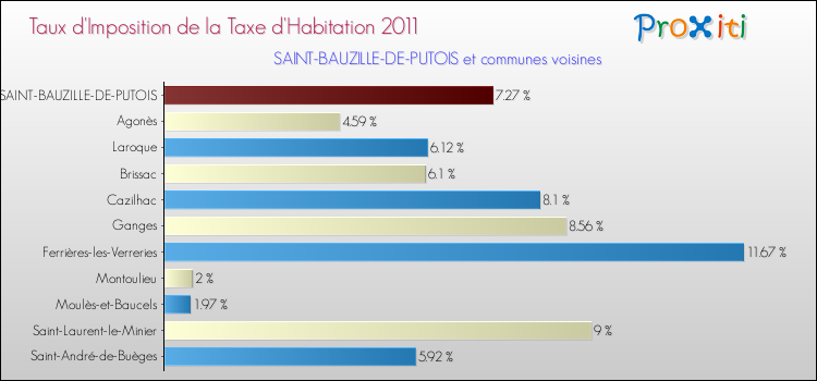 Taux d'imposition de la taxe d'habitation 2011 pour SAINT-BAUZILLE-DE-PUTOIS et les communes proches Comparaison des taux d'imposition de la taxe d'habitation 2011 pour SAINT-BAUZILLE-DE-PUTOIS et les communes voisines