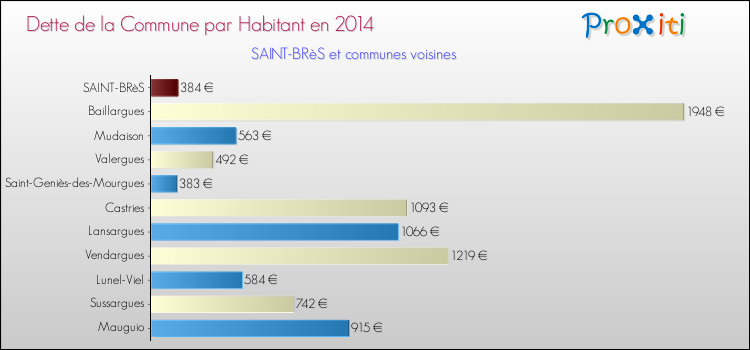 Dette par habitant de la commune en 2014 pour SAINT-BRèS et les communes proches Comparaison de la dette par habitant de la commune en 2014 pour SAINT-BRèS et les communes voisines