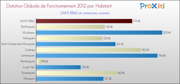 Montant des dotations globales de fonctionnement DGF par Habitant pour SAINT-BRèS et les communes proches Comparaison des des dotations globales de fonctionnement DGF par habitant pour SAINT-BRèS et les communes voisines