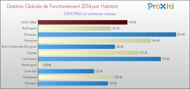 Montant des dotations globales de fonctionnement DGF par Habitant pour SAINT-BRèS et les communes proches en 2014. Comparaison des des dotations globales de fonctionnement DGF par habitant pour SAINT-BRèS et les communes voisines en 2014.