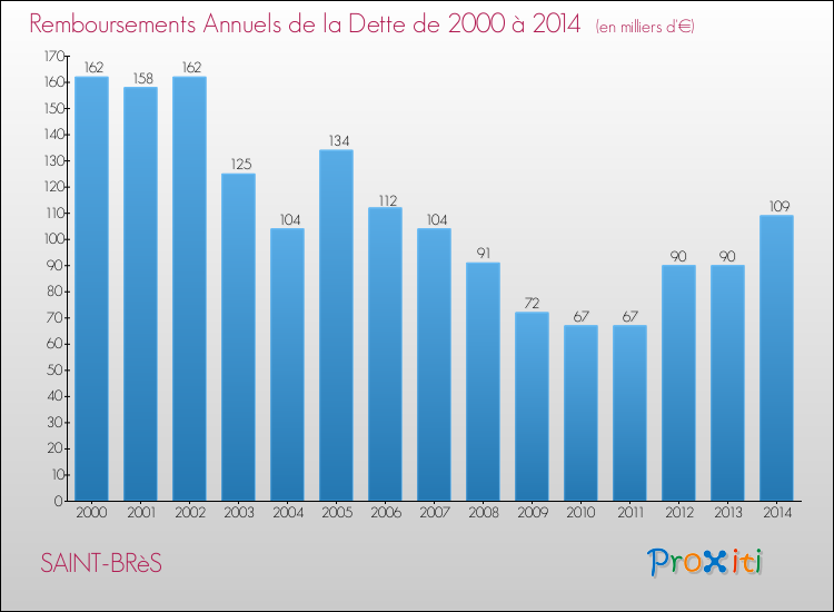 Evolution de l'annuité de la dette pour la commune de SAINT-BRèS de 2000 à 2014 Annuités de la dette pour SAINT-BRèS de 2000 à 2014