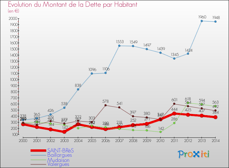Evolution de la dette par habitant pour la commune de SAINT-BRèS et les communes proches de 2000 à 2014 Comparaison de la dette par habitant pour SAINT-BRèS et les communes voisines de 2000 à 2014