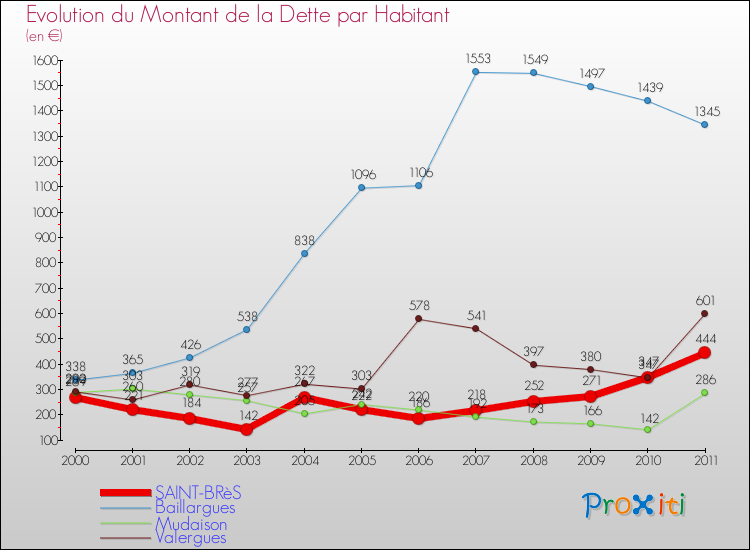 Evolution de la dette par habitant pour la commune de SAINT-BRèS et les communes proches Comparaison de la dette par habitant pour SAINT-BRèS et les communes voisines