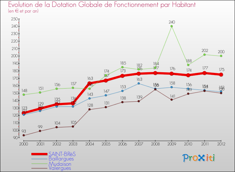 Evolution et montant de la dotation globale de fonctionnement par Habitant pour SAINT-BRèS et les communes proches Comparaison des dotations globales de fonctionnement par habitant pour SAINT-BRèS et les communes voisines