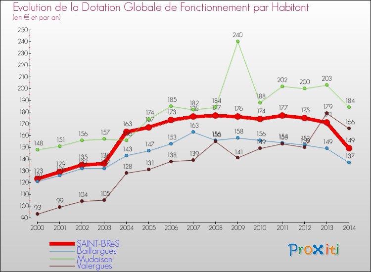 Evolution et montant de la dotation globale de fonctionnement par Habitant pour SAINT-BRèS et les communes proches de 2000 à 2014. Comparaison des dotations globales de fonctionnement par habitant pour SAINT-BRèS et les communes voisines de 2000 à 2014.