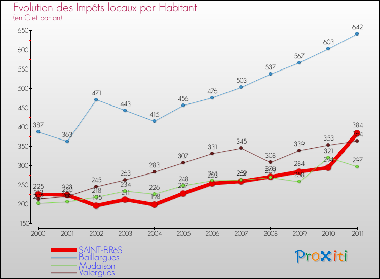 Evolution et montant des impôts locaux par Habitant pour SAINT-BRèS et les communes proches Comparaison des impôts locaux par habitant pour SAINT-BRèS et les communes voisines