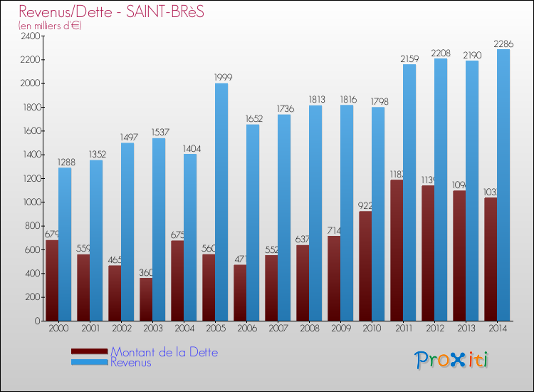 Evolution comparée de la dette et des revenus pour la commune de SAINT-BRèS de 2000 à 2014 Comparaison de la dette et des revenus pour SAINT-BRèS de 2000 à 2014