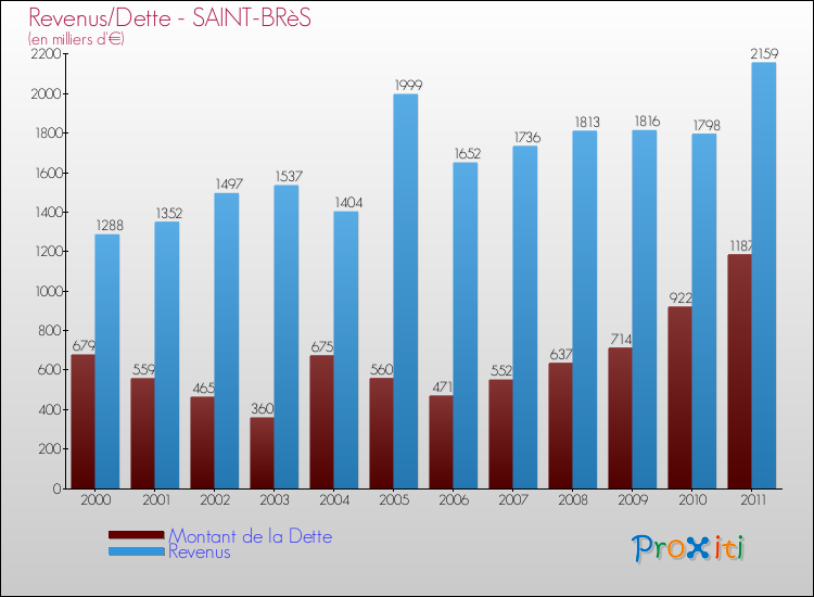Evolution comparée de la dette et des revenus pour la commune de SAINT-BRèS de 2000 à 2011 Comparaison de la dette et des revenus pour SAINT-BRèS de 2000 à 2011