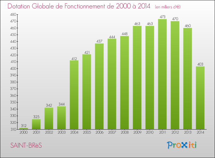 Evolution du montant de la Dotation Globale de Fonctionnement pour la commune de SAINT-BRèS de 2000 à 2014 Evolution du montant de la Dotation Globale de Fonctionnement pour SAINT-BRèS de 2000 à 2014