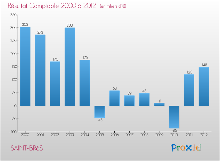 Evolution du résultat comptable pour la commune de SAINT-BRèS de 2000 à 2012 Evolution du résultat comptable pour SAINT-BRèS de 2000 à 2012