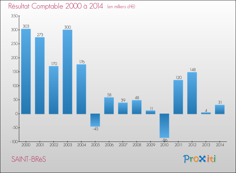 Evolution du résultat comptable pour la commune de SAINT-BRèS de 2000 à 2014 Evolution du résultat comptable pour SAINT-BRèS de 2000 à 2014