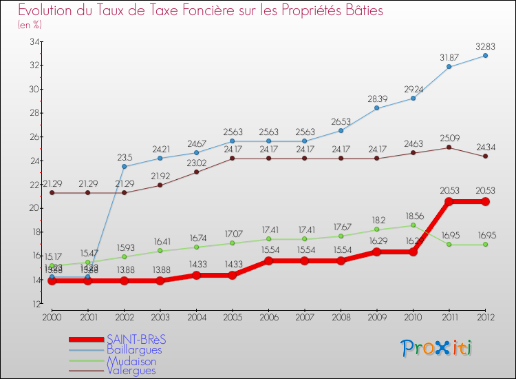 Evolution du taux de la taxe foncière sur le bati pour SAINT-BRèS et les communes proches de 2000 à 2012 Comparaison des taux de taxe foncière sur le bati pour SAINT-BRèS et les communes voisines de 2000 à 2012