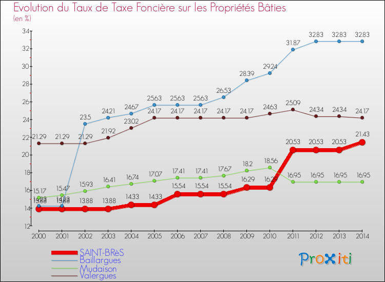 Evolution du taux de la taxe foncière sur le bati pour SAINT-BRèS et les communes proches de 2000 à 2014 Comparaison des taux de taxe foncière sur le bati pour SAINT-BRèS et les communes voisines de 2000 à 2014
