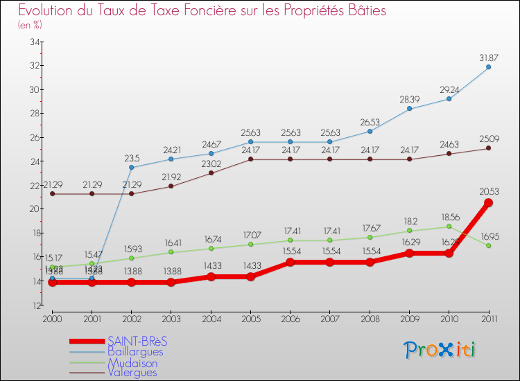 Evolution du taux de la taxe foncière sur le bati pour SAINT-BRèS et les communes proches Comparaison des taux de taxe foncière sur le bati pour SAINT-BRèS et les communes voisines