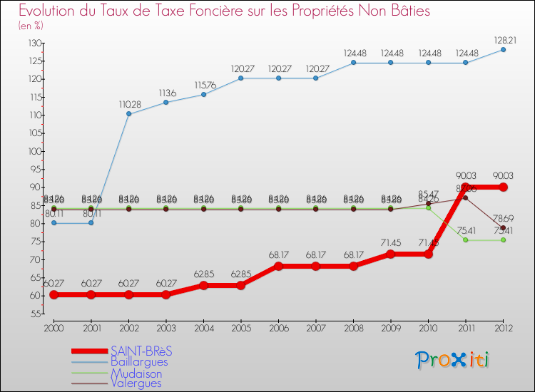 Evolution du taux de la taxe foncière sur les immeubles et terrains non batis pour SAINT-BRèS et les communes proches de 2000 à 2012 Comparaison des taux de la taxe foncière sur les immeubles et terrains non batis pour SAINT-BRèS et les communes voisines de 2000 à 2012