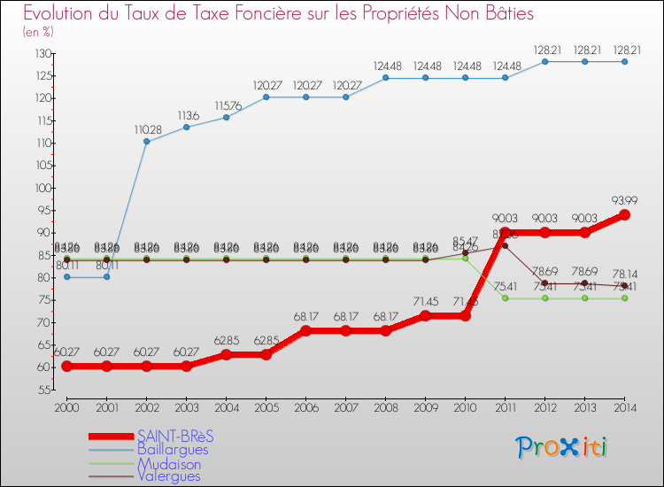 Evolution du taux de la taxe foncière sur les immeubles et terrains non batis pour SAINT-BRèS et les communes proches de 2000 à 2014 Comparaison des taux de la taxe foncière sur les immeubles et terrains non batis pour SAINT-BRèS et les communes voisines de 2000 à 2014