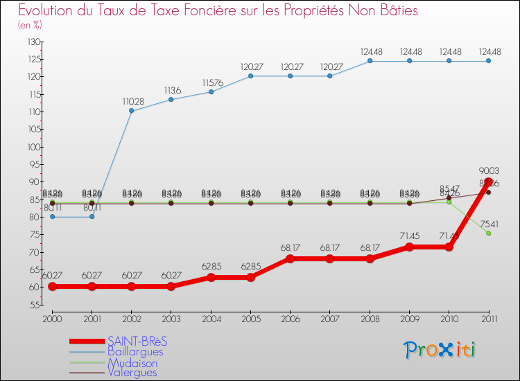Evolution du taux de la taxe foncière sur les immeubles et terrains non batis pour SAINT-BRèS et les communes proches Comparaison des taux de la taxe foncière sur les immeubles et terrains non batis pour SAINT-BRèS et les communes voisines