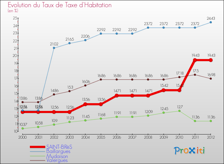 Evolution du taux de la taxe d'habitation pour SAINT-BRèS et les communes proches Comparaison des taux de la taxe d'habitation pour SAINT-BRèS et les communes voisines