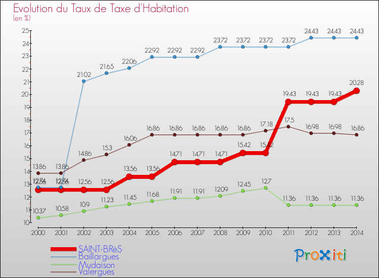 Evolution du taux de la taxe d'habitation pour SAINT-BRèS et les communes proches de 2000 à 2014 Comparaison des taux de la taxe d'habitation pour SAINT-BRèS et les communes voisines de 2000 à 2014