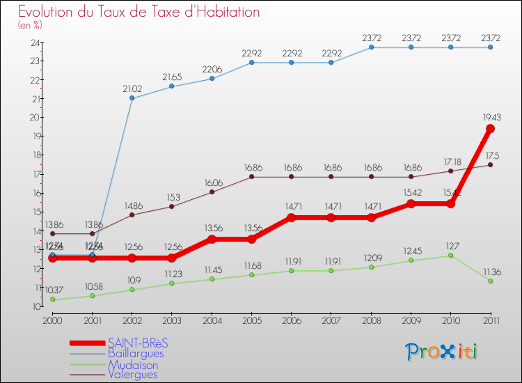 Evolution du taux de la taxe d'habitation pour SAINT-BRèS et les communes proches Comparaison des taux de la taxe d'habitation pour SAINT-BRèS et les communes voisines