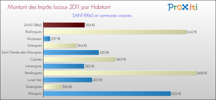 Montant des impôts locaux par Habitant pour SAINT-BRèS et les communes proches Comparaison des impôts locaux par habitant pour SAINT-BRèS et les communes voisines