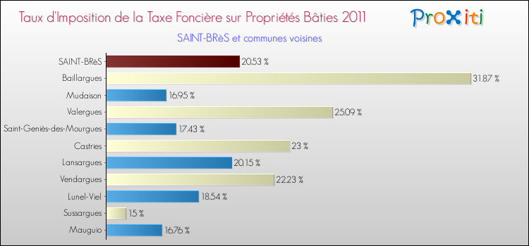Taux d'imposition de la taxe foncière sur le bati 2011 pour SAINT-BRèS et les communes proches Comparaison des taux d'imposition de la taxe foncière sur le bati 2011 pour SAINT-BRèS et les communes voisines