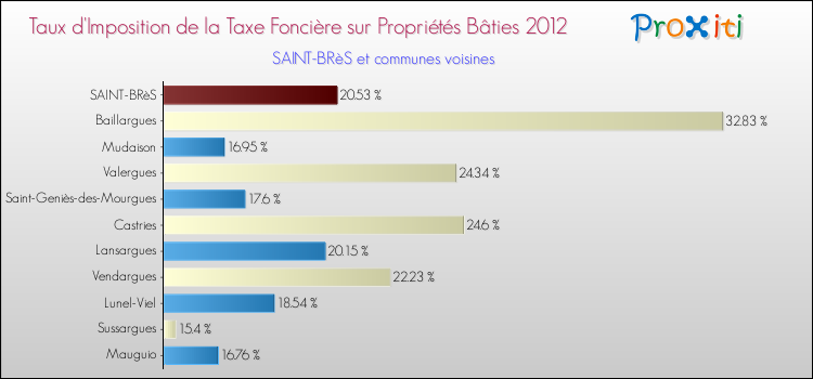 Taux d'imposition de la taxe foncière sur le bati 2012 pour SAINT-BRèS et les communes proches Comparaison des taux d'imposition de la taxe foncière sur le bati 2012 pour SAINT-BRèS et les communes voisines