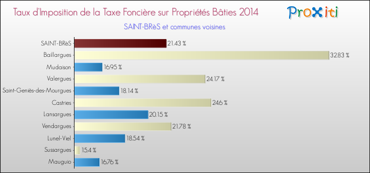 Taux d'imposition de la taxe foncière sur le bati 2014 pour SAINT-BRèS et les communes proches Comparaison des taux d'imposition de la taxe foncière sur le bati 2014 pour SAINT-BRèS et les communes voisines