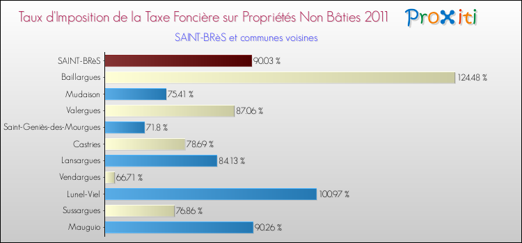 Taux d'imposition de la taxe foncière sur les immeubles et terrains non batis 2011 pour SAINT-BRèS et les communes proches Comparaison des taux d'imposition de la taxe foncière sur les immeubles et terrains non batis 2011 pour SAINT-BRèS et les communes voisines