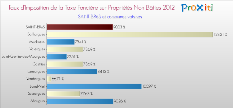 Taux d'imposition de la taxe foncière sur les immeubles et terrains non batis 2012 pour SAINT-BRèS et les communes proches Comparaison des taux d'imposition de la taxe foncière sur les immeubles et terrains non batis 2012 pour SAINT-BRèS et les communes voisines