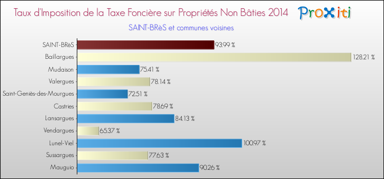 Taux d'imposition de la taxe foncière sur les immeubles et terrains non batis 2014 pour SAINT-BRèS et les communes proches Comparaison des taux d'imposition de la taxe foncière sur les immeubles et terrains non batis 2014 pour SAINT-BRèS et les communes voisines