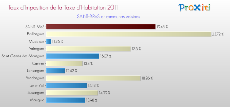 Taux d'imposition de la taxe d'habitation 2011 pour SAINT-BRèS et les communes proches Comparaison des taux d'imposition de la taxe d'habitation 2011 pour SAINT-BRèS et les communes voisines