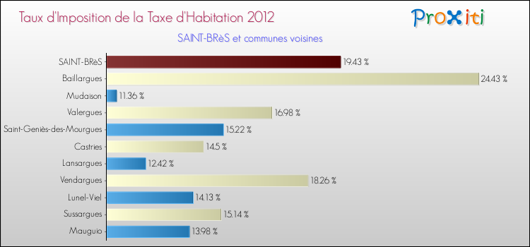 Taux d'imposition de la taxe d'habitation 2012 pour SAINT-BRèS et les communes proches Comparaison des taux d'imposition de la taxe d'habitation 2012 pour SAINT-BRèS et les communes voisines