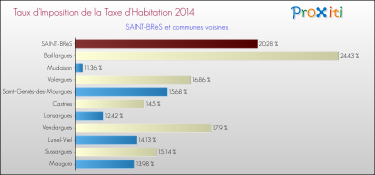 Taux d'imposition de la taxe d'habitation 2014 pour SAINT-BRèS et les communes proches Comparaison des taux d'imposition de la taxe d'habitation 2014 pour SAINT-BRèS et les communes voisines