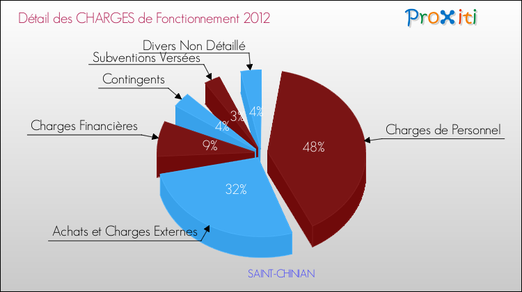 Décomposition des Charges de Fonctionnement 2012 de la commune de SAINT-CHINIAN Charges de Fonctionnement 2012 pour la commune de SAINT-CHINIAN
