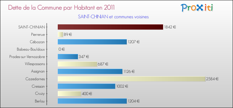 Dette par habitant de la commune en 2011 pour SAINT-CHINIAN et les communes proches Comparaison de la dette par habitant de la commune en 2011 pour SAINT-CHINIAN et les communes voisines