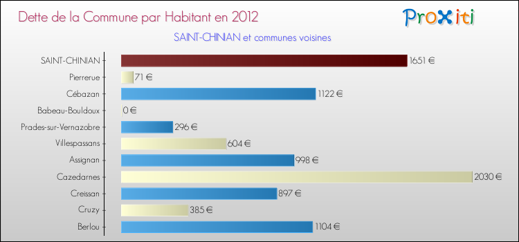 Dette par habitant de la commune en 2012 pour SAINT-CHINIAN et les communes proches Comparaison de la dette par habitant de la commune en 2012 pour SAINT-CHINIAN et les communes voisines