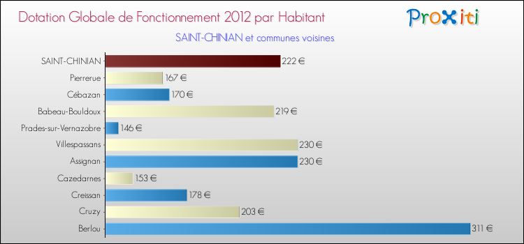 Montant des dotations globales de fonctionnement DGF par Habitant pour SAINT-CHINIAN et les communes proches Comparaison des des dotations globales de fonctionnement DGF par habitant pour SAINT-CHINIAN et les communes voisines