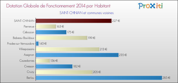 Montant des dotations globales de fonctionnement DGF par Habitant pour SAINT-CHINIAN et les communes proches en 2014. Comparaison des des dotations globales de fonctionnement DGF par habitant pour SAINT-CHINIAN et les communes voisines en 2014.