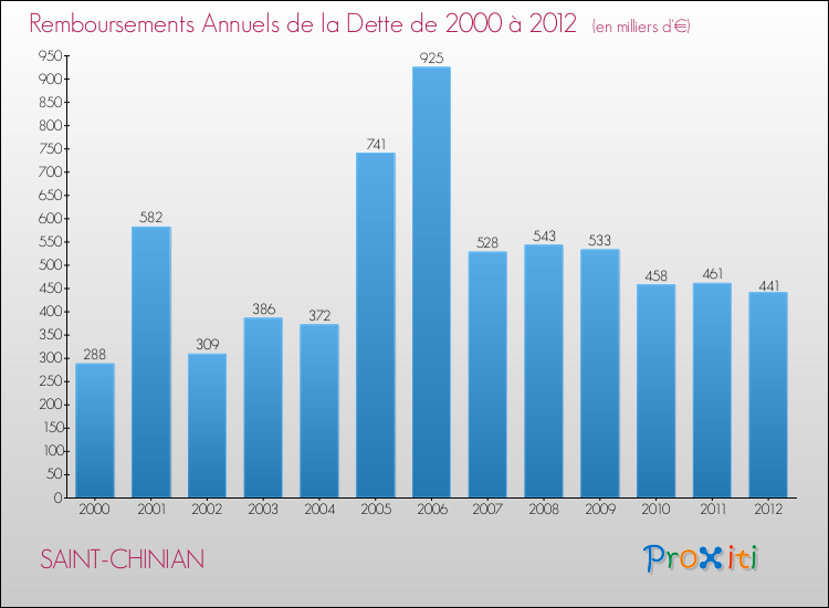 Evolution de l'annuité de la dette pour la commune de SAINT-CHINIAN de 2000 à 2012 Annuités de la dette pour SAINT-CHINIAN de 2000 à 2012