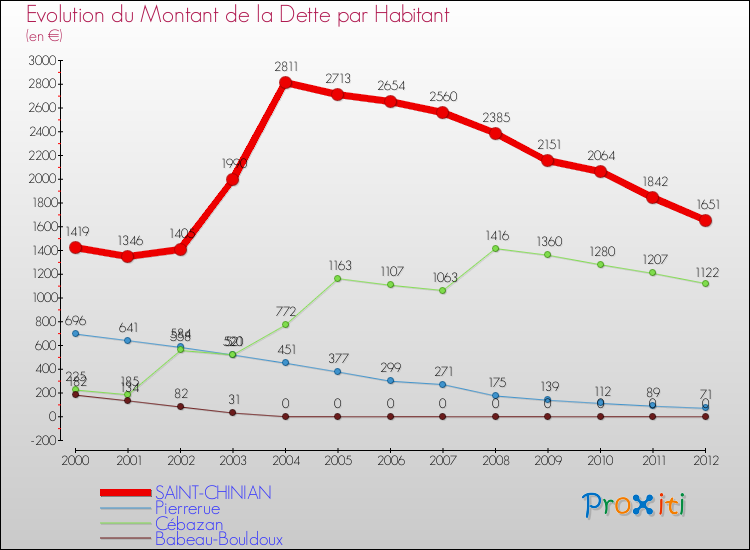 Evolution de la dette par habitant pour la commune de SAINT-CHINIAN et les communes proches de 2000 à 2012 Comparaison de la dette par habitant pour SAINT-CHINIAN et les communes voisines de 2000 à 2012