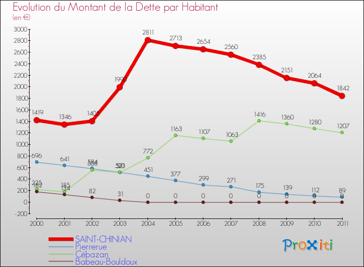 Evolution de la dette par habitant pour la commune de SAINT-CHINIAN et les communes proches Comparaison de la dette par habitant pour SAINT-CHINIAN et les communes voisines
