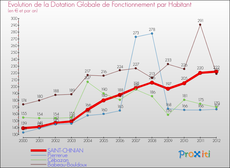 Evolution et montant de la dotation globale de fonctionnement par Habitant pour SAINT-CHINIAN et les communes proches Comparaison des dotations globales de fonctionnement par habitant pour SAINT-CHINIAN et les communes voisines