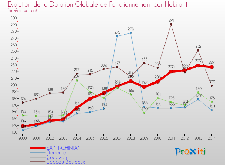 Evolution et montant de la dotation globale de fonctionnement par Habitant pour SAINT-CHINIAN et les communes proches de 2000 à 2014. Comparaison des dotations globales de fonctionnement par habitant pour SAINT-CHINIAN et les communes voisines de 2000 à 2014.