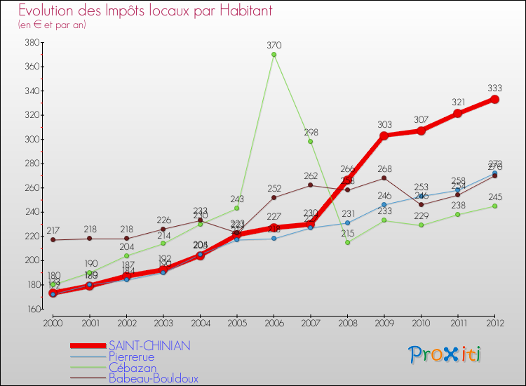 Evolution et montant des impôts locaux par Habitant pour SAINT-CHINIAN et les communes proches Comparaison des impôts locaux par habitant pour SAINT-CHINIAN et les communes voisines