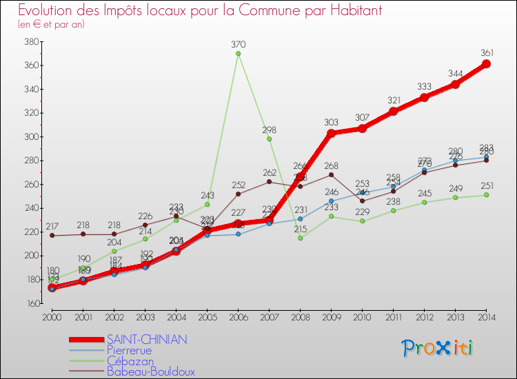 Evolution et montant des impôts locaux par Habitant pour SAINT-CHINIAN et les communes proches de 2000 à 2014 Comparaison des impôts locaux par habitant pour SAINT-CHINIAN et les communes voisines de 2000 à 2014
