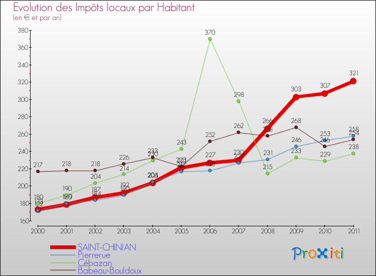 Evolution et montant des impôts locaux par Habitant pour SAINT-CHINIAN et les communes proches Comparaison des impôts locaux par habitant pour SAINT-CHINIAN et les communes voisines