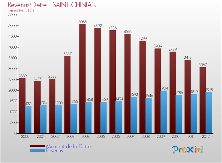 Evolution comparée de la dette et des revenus pour la commune de SAINT-CHINIAN de 2000 à 2012 Comparaison de la dette et des revenus pour SAINT-CHINIAN de 2000 à 2012