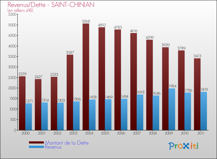 Evolution comparée de la dette et des revenus pour la commune de SAINT-CHINIAN de 2000 à 2011 Comparaison de la dette et des revenus pour SAINT-CHINIAN de 2000 à 2011